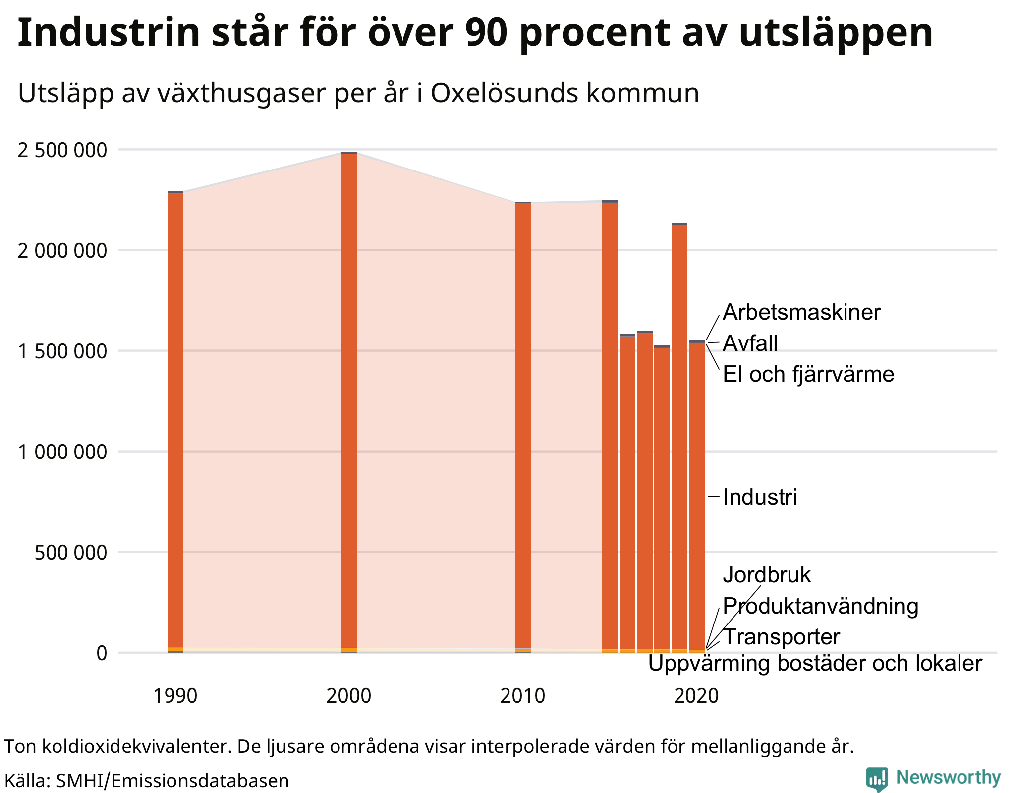 Utsläpp per sektor sedan 1990